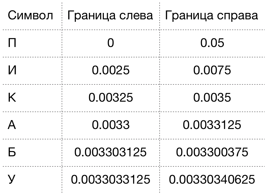 JPEG2000 на пальцах. Часть 2. Арифметическое кодирование - Моё, Сжатие, Зашакалено, Артефакт, JPEG, Jpeg2000, Длиннопост, Привет читающим теги