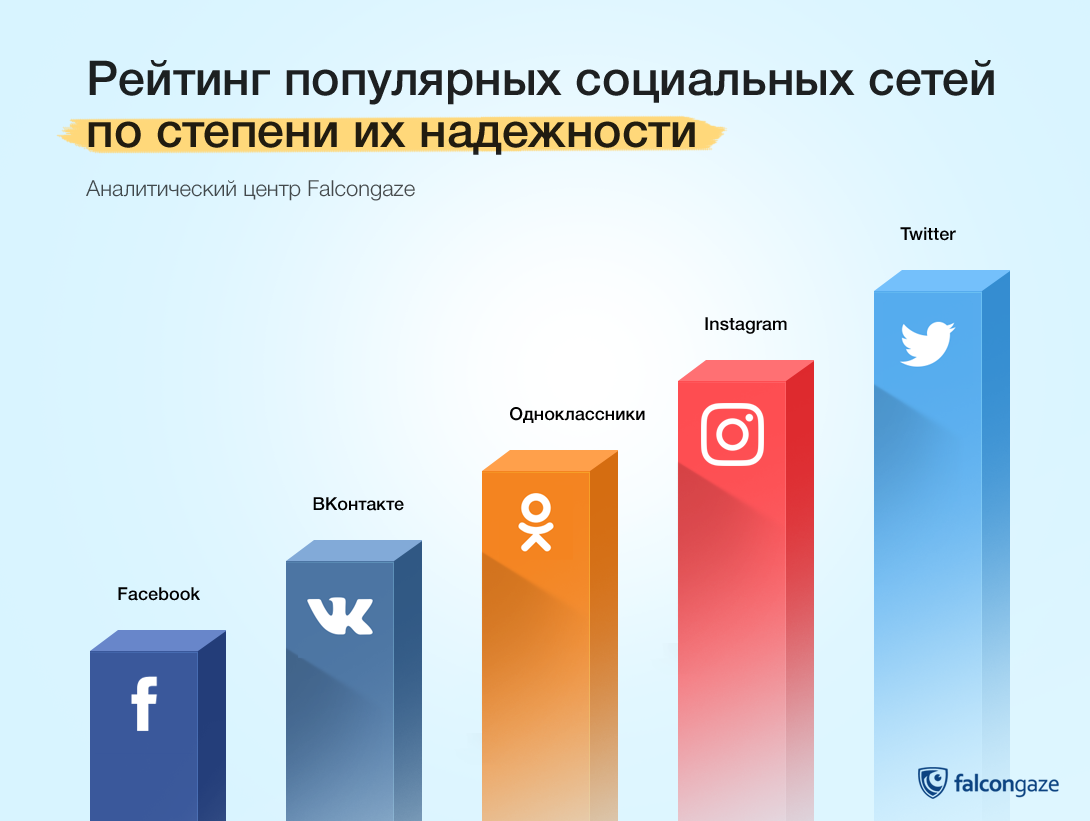 Аналитический рейтинг. Самые популярные социальные сети. Популярность социальных сетей. Рейтинг социальных сетей. Самые популярные социальные.