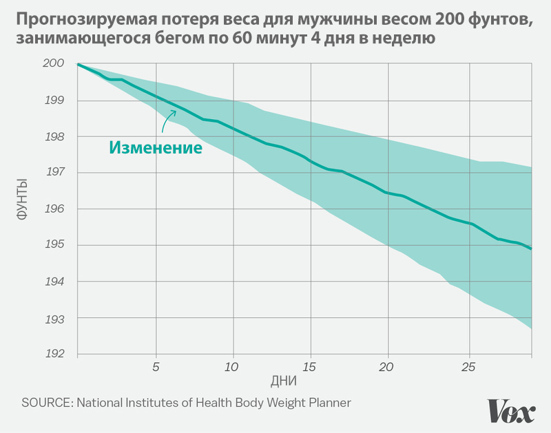 Why does exercise /almost/ not help to lose weight? - Slimming, Sport, Text, Research, Load, Diet, Physical activity, Physical Education, Longpost