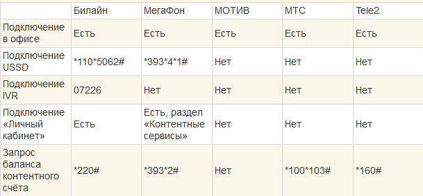 Никогда такого не было и вот опять - Моё, Короткий номер, СМС, 9750, Стоп2, Длиннопост