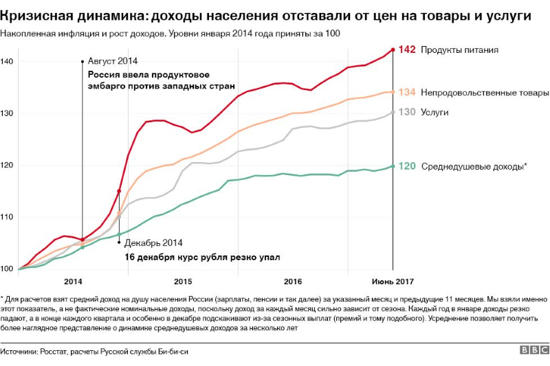 Three years of food embargo: comparing checks from stores - Prices, Embargo, Politics, Sanctions