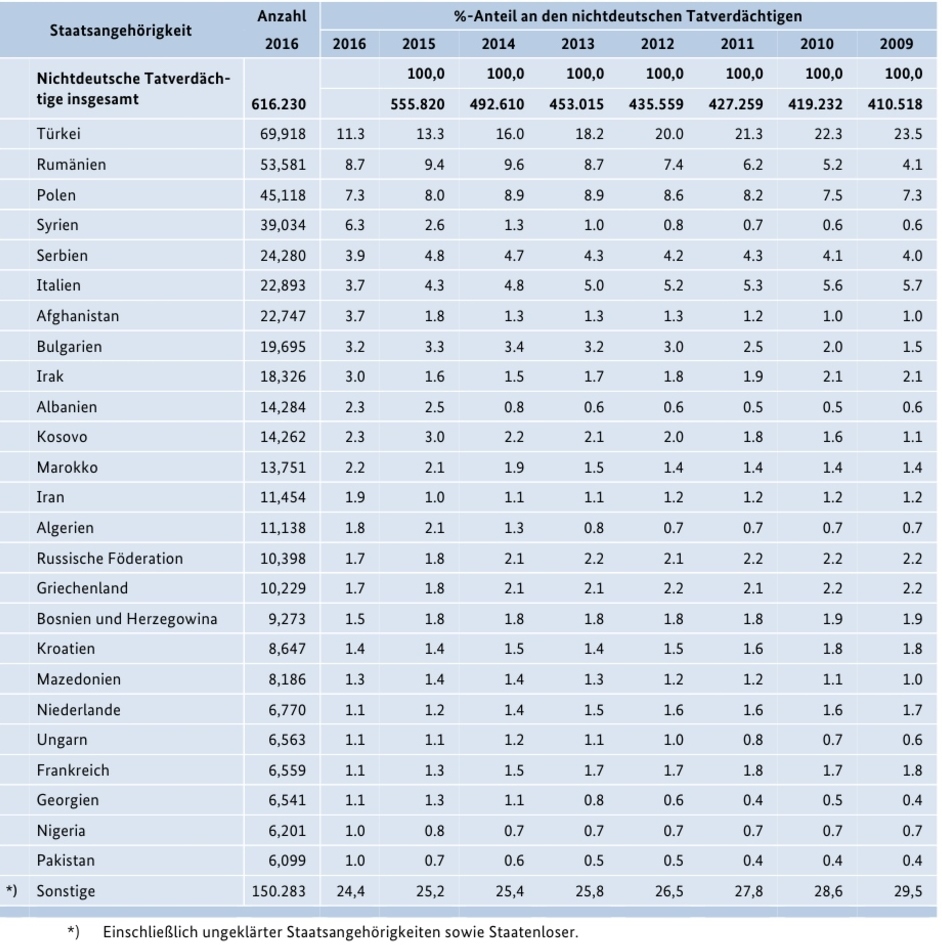 Citizenship of criminals in Germany - Germany, Crime, Justice