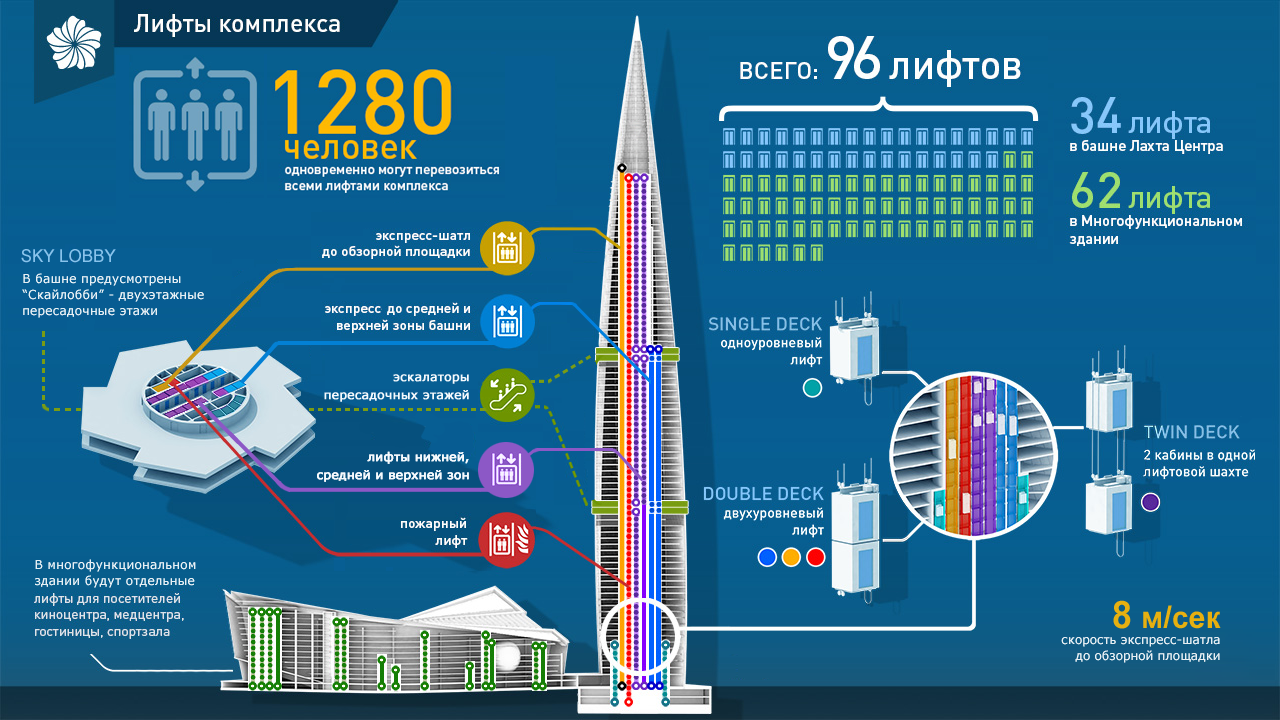 Lakhta Center: figures and facts that pleasantly surprise - Longpost, Lakhta Center, Saint Petersburg, Facts