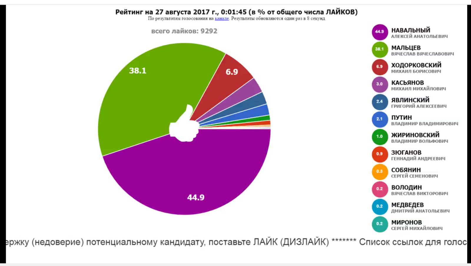 Vote on YOUTUBE for Russian presidential candidates in 2018 - Vote, Youtube, Politics, Alexey Navalny, Vladimir Putin, Like