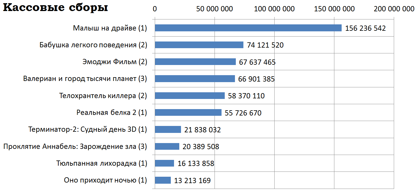 Russian box office receipts and distribution of screenings over the past weekend (August 24 - 27) - Movies, , , Terminator 2: Judgment Day, Box office fees, Film distribution, Baby Drive movie