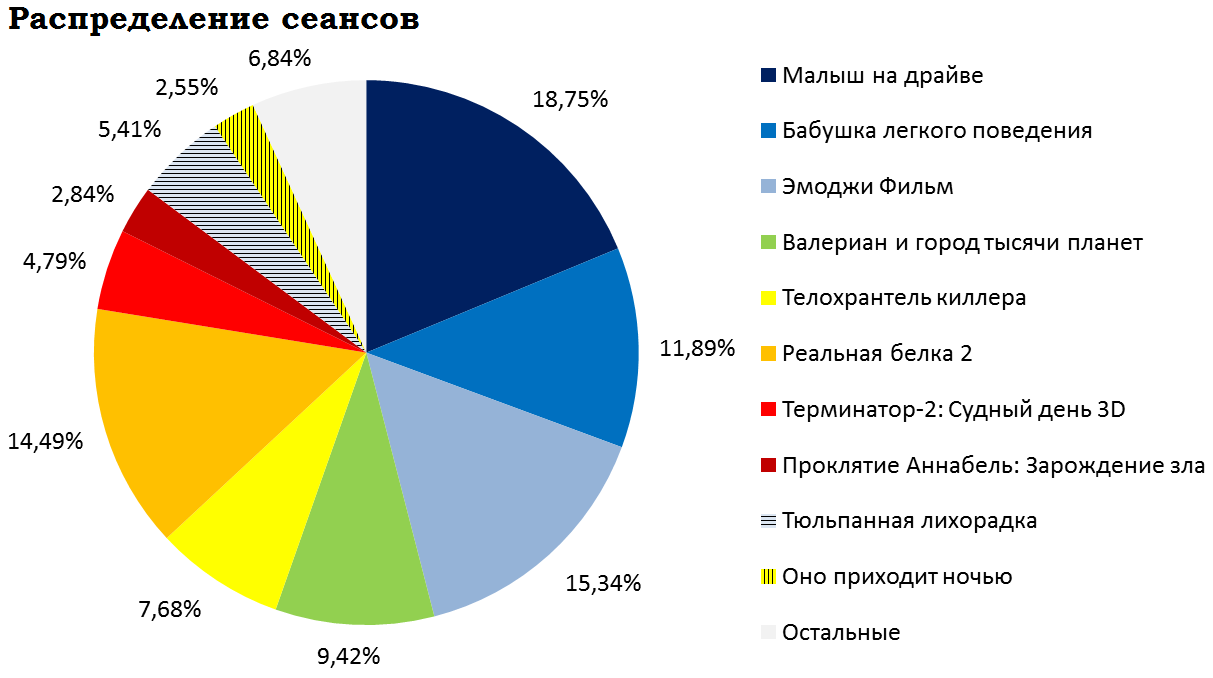 Russian box office receipts and distribution of screenings over the past weekend (August 24 - 27) - Movies, , , Terminator 2: Judgment Day, Box office fees, Film distribution, Baby Drive movie