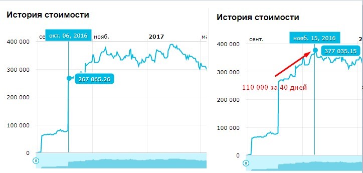 First year in the stock market - My, Stock market, Stock exchange, Stock, Longpost