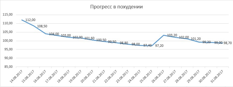 Weight loss: day 18. Starting weight 112 kg, today 98.7 kg. (-13.3 kg) - My, Actionblog, Slimming, Sport, Longpost