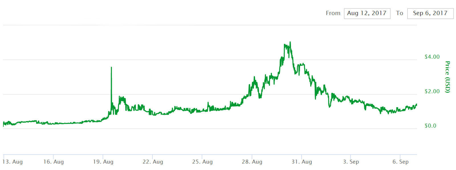 Free cryptocurrency earnings on the example of Deep Onion - My, Cryptocurrency, Bitcoins, , Mining, Earnings on the Internet, Longpost