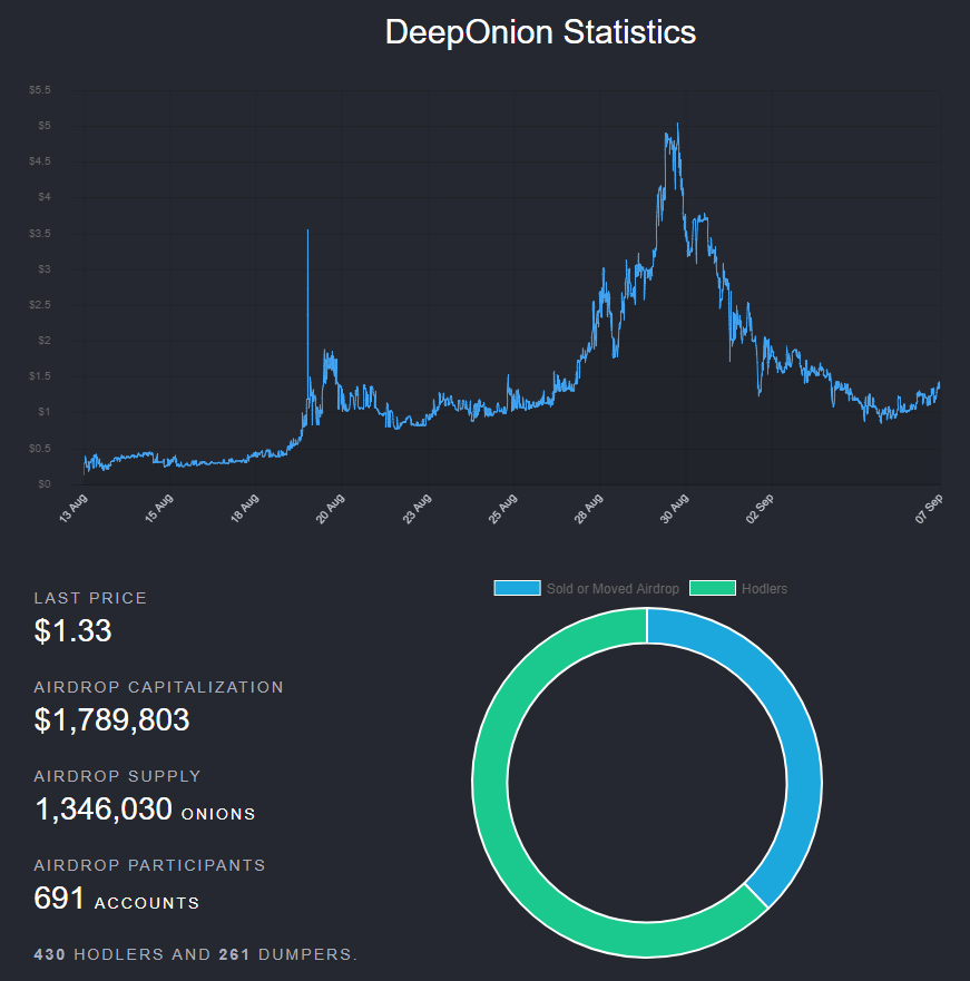 Free cryptocurrency earnings on the example of Deep Onion - My, Cryptocurrency, Bitcoins, , Mining, Earnings on the Internet, Longpost