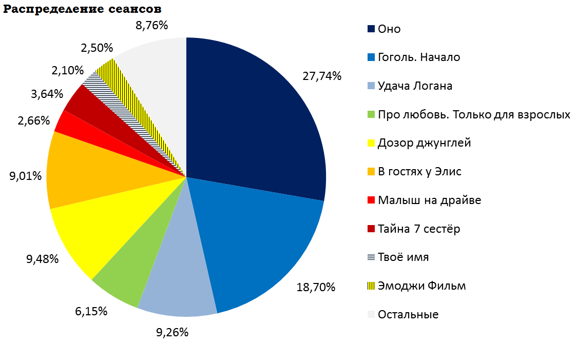 Кассовые сборы российского кинопроката и распределение сеансов за прошедший уик-энд (7 - 10 сентября) - Фильмы, Кассовые сборы, Оно, Удача Логана, Дозор Джунглей, В гостях у Элис, Kimi No Na Wa, Кинопрокат