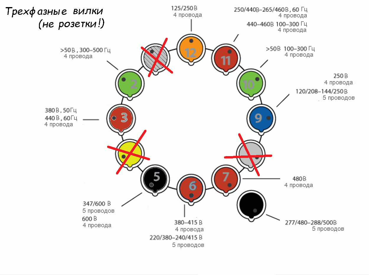 Трёхфазные розетки | Пикабу