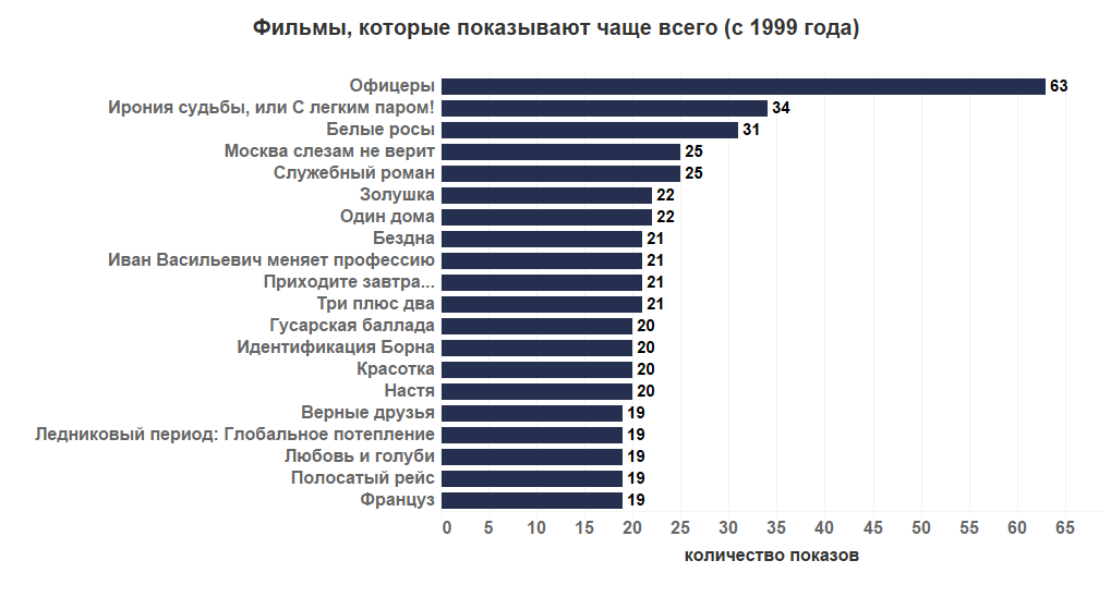 Что мы узнали, анализируя телепрограмму «Первого канала» с 1999 года - Первый канал, Андрей Малахов, Телепрограмма, Визуализация, Длиннопост