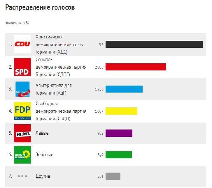 Elections in Germany predetermined the collapse of the coalition and the drift towards Russia - Germany, Elections, Politics, Longpost