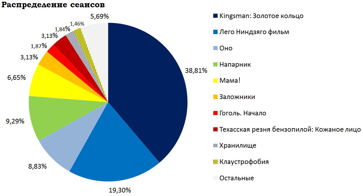 Кассовые сборы российского кинопроката и распределение сеансов за прошедший уик-энд (21 - 24 сентября) - Фильмы, Kingsman: Золотое кольцо, Лего Фильм: Ниндзяго, Кассовые сборы, Кинопрокат