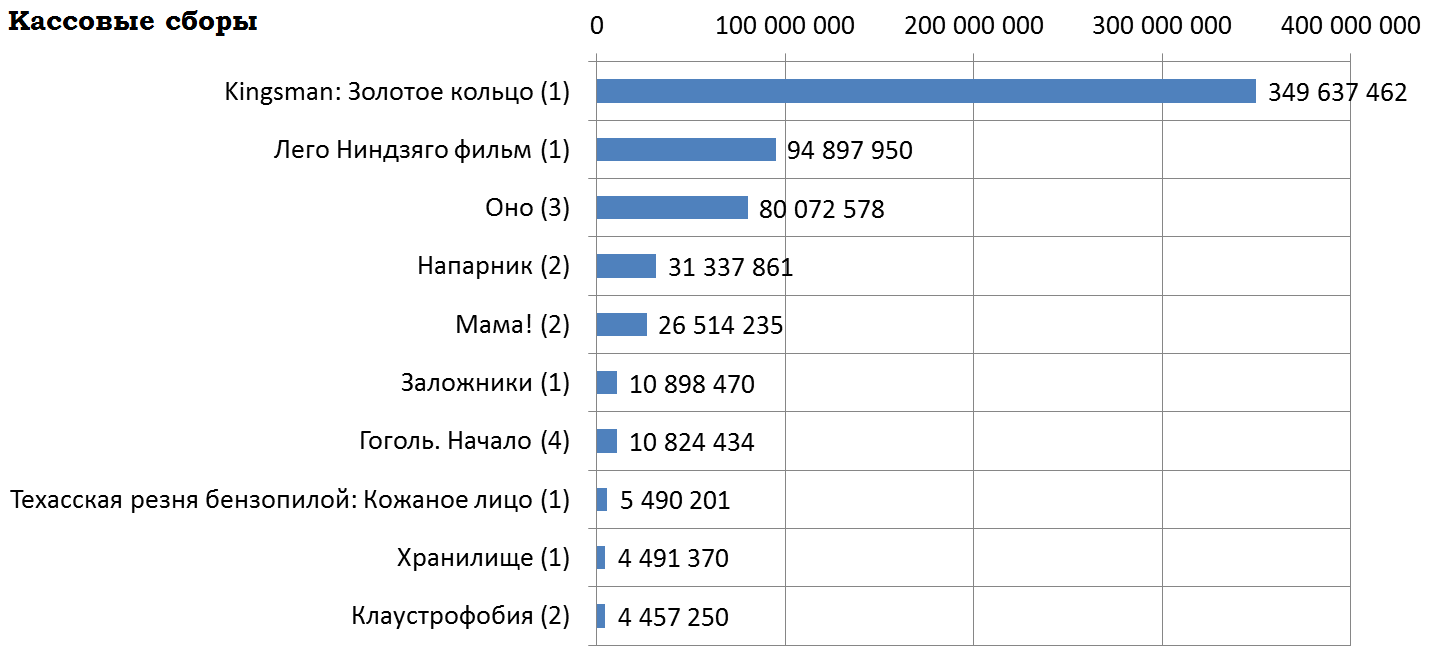 Кассовые сборы российского кинопроката и распределение сеансов за прошедший уик-энд (21 - 24 сентября) - Фильмы, Kingsman: Золотое кольцо, Лего Фильм: Ниндзяго, Кассовые сборы, Кинопрокат