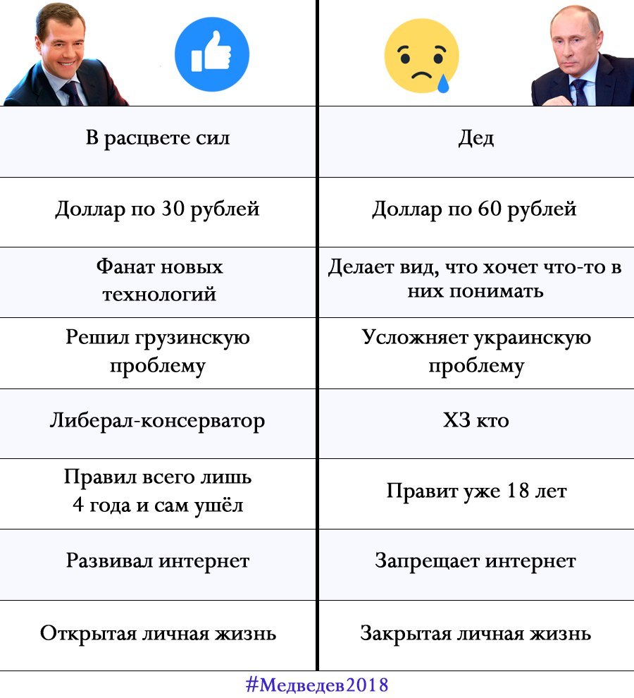 Сравнение Путина и Медведева