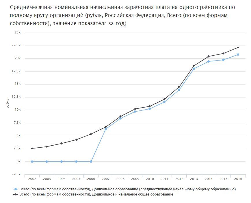 Civil calendar number 5 - , Politics, Statistics, Kindergarten, Educators, Pre-school education, Longpost