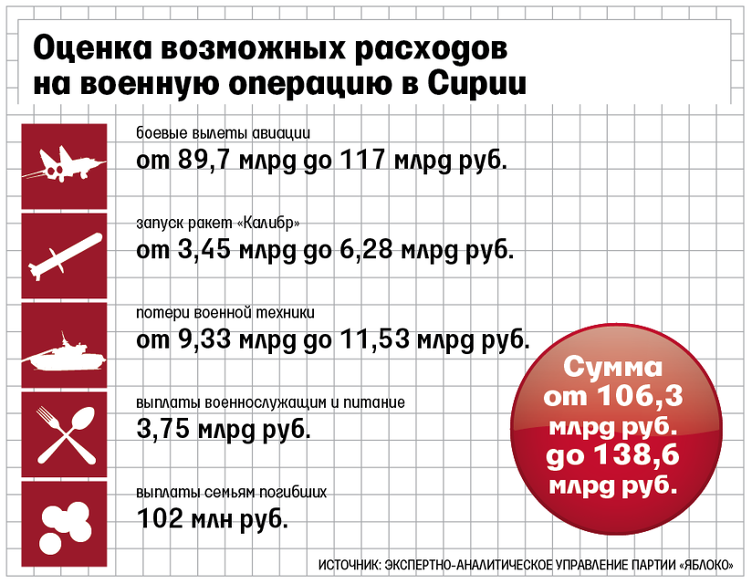 Оппозиция раскрыла страшную правду о расходах России на военную операцию в Сирии - Политика, Оппозиция, Россия, Сирия, Военные расходы