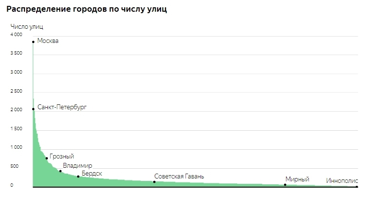 Yandex spoke about the street infrastructure of Russian cities - Copy-paste, Yandex., The street, Statistics, Infrastructure, Research, 3dnews, Hello reading tags, Longpost