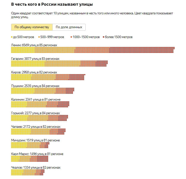 Yandex spoke about the street infrastructure of Russian cities - Copy-paste, Yandex., The street, Statistics, Infrastructure, Research, 3dnews, Hello reading tags, Longpost