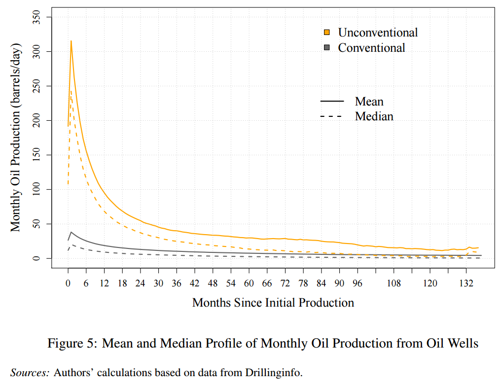 Shale and conventional oil in the US - My, My, The science, Oil, Slates, Schedule, USA, Longpost