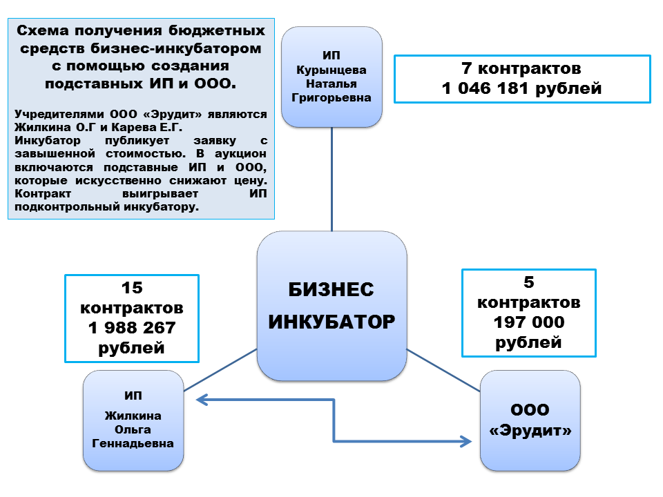 Бизнес-инкубатор Кургана: сговор, серые закупки и фейковые эксперты - Курган, Бизнес, Бизнес-Инкубаторы, Мошенничество, Коррупция, Длиннопост