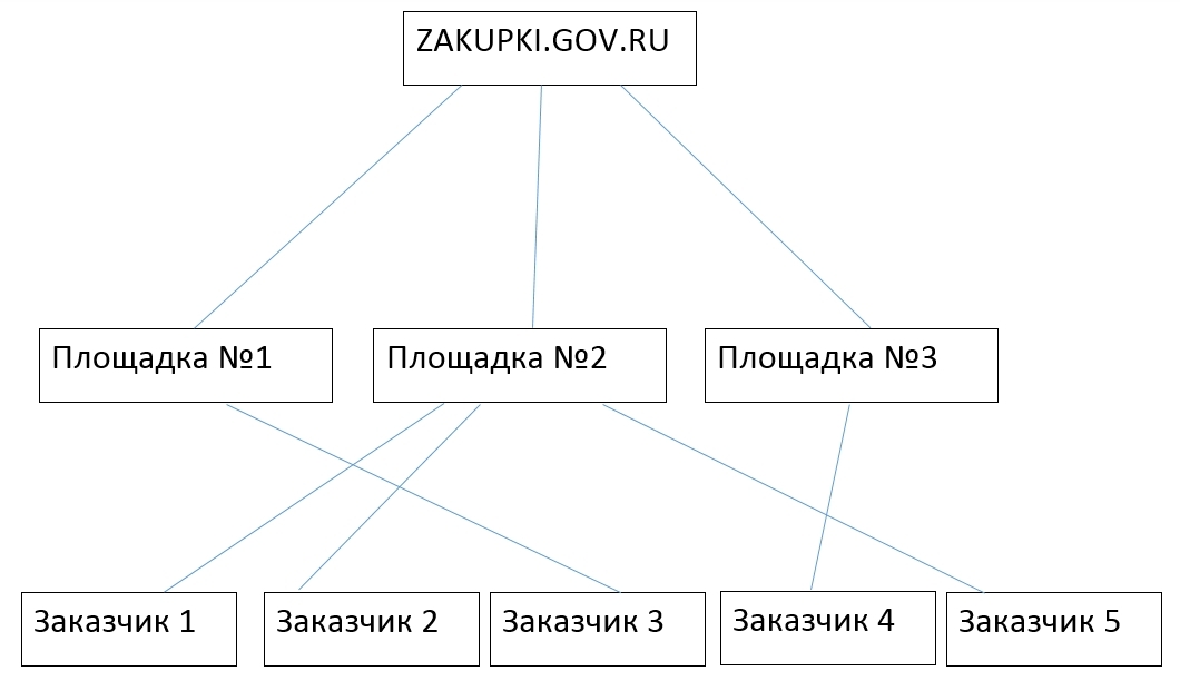 On public procurement by the supplier. - My, Tender, , Auction, Purchases, Longpost