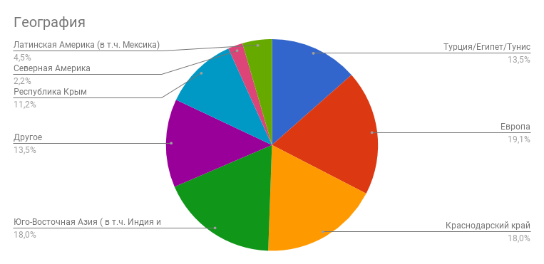 The results of the survey about tourism by the sea! - My, Tourism, Туристы, Vacation, Sea, Statistics, Survey, Longpost