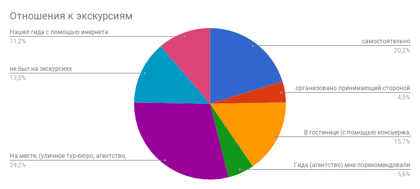 The results of the survey about tourism by the sea! - My, Tourism, Туристы, Vacation, Sea, Statistics, Survey, Longpost