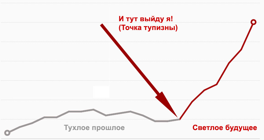 Точка тупизны компании. - Компания, Работа, Доход, Предприятие, Длиннопост