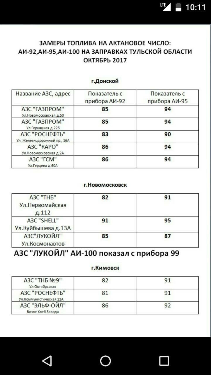 Проверка качества топлива на заправках Тульской области | Пикабу