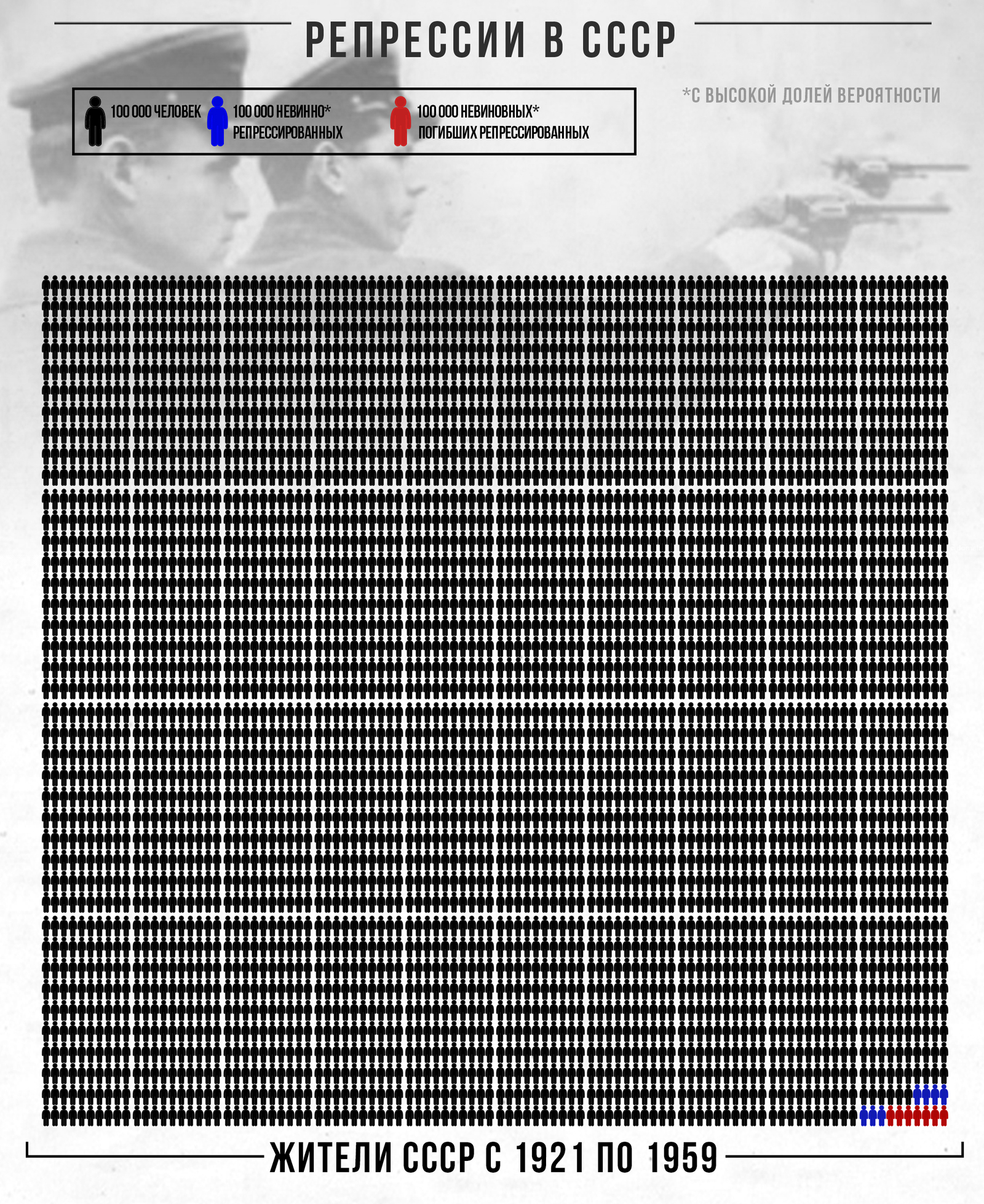 Repression. - My, Infographics, Story, Repression, Stalin, Lenin, Longpost, Politics