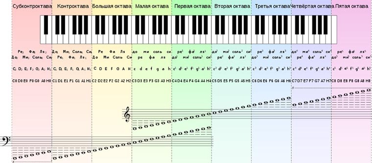 What is all music made of? It's time to figure it out - Music, Story, Notes, Treble clef, , Longpost