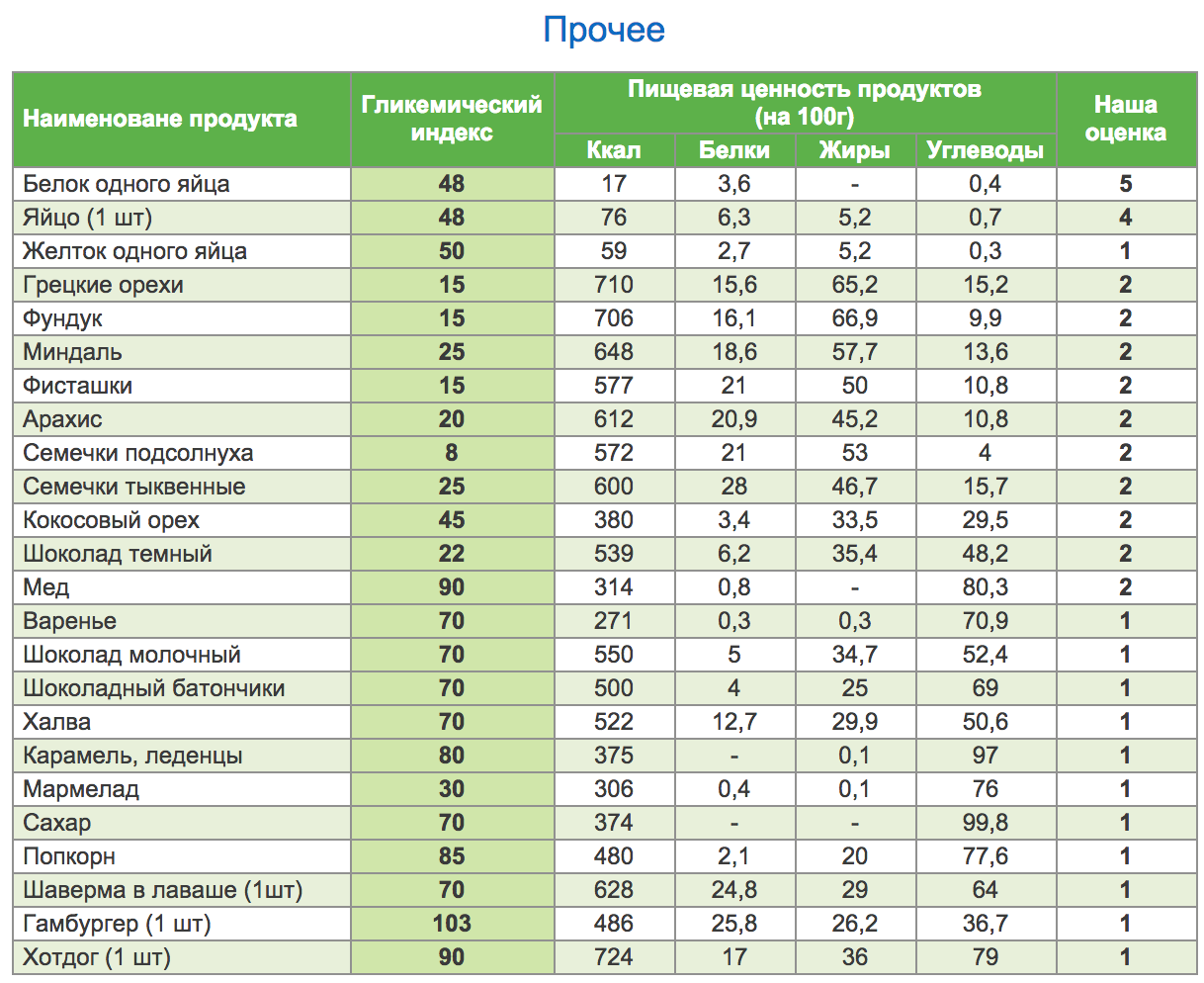 Краткий список БЖУ продуктов для вашего здоровья! | Пикабу