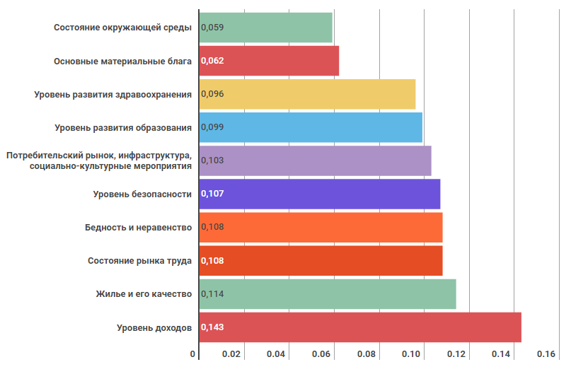 In what regions of Siberia is the quality of life the highest? - My, Siberian Federal District, Siberia, Quality of life