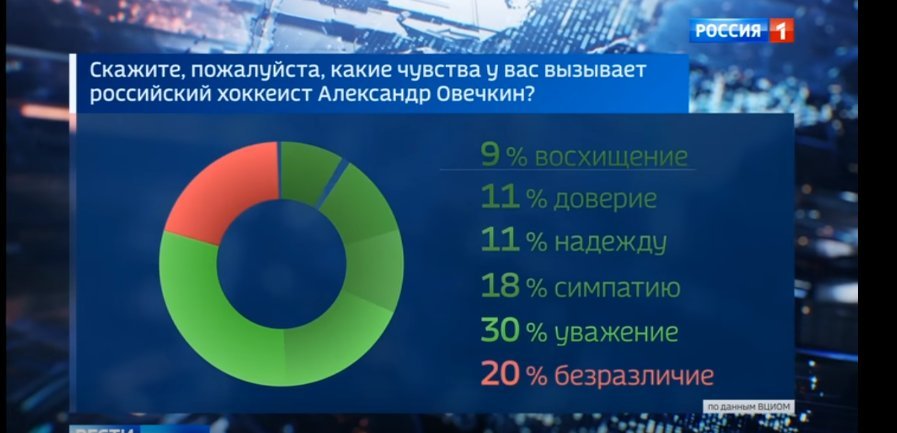 Interesting poll - Channel Russia 1, Hockey