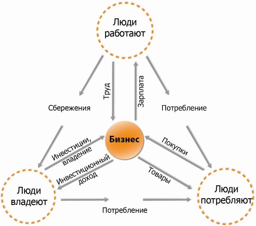 Зачем нам фондовый рынок? - Моё, Финансы, Банкинг, Бесплатно, Фондовый рынок, Фондовая биржа, Деньги, Длиннопост