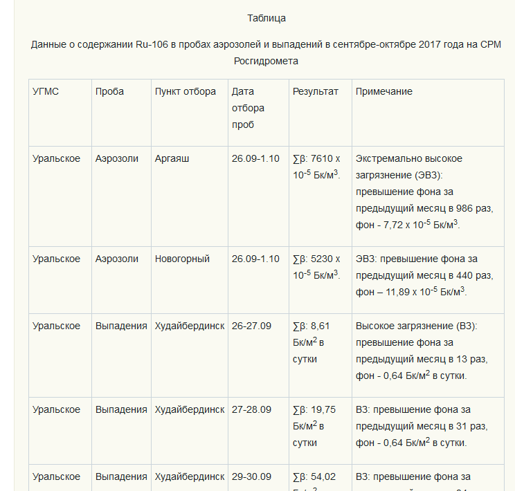 Росгидромет подтвердил «экстремально высокое» радиационное загрязнение на Южном Урале - Челябинск, Челябинская область, Гидрометцентр, Загрязнение, Длиннопост