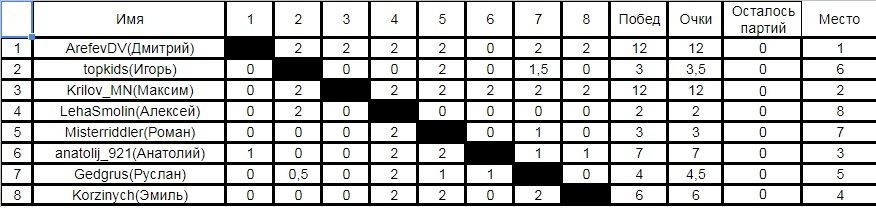 Results of the second peekaboo chess tournament (chess.com) - My, Chess, Tournament, Competitions, 