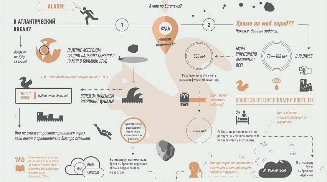 Падение астероида - Моё, Инфографика, Интересное, Необычное, IQ, Экскурсия, Фэнтези, Образование, Длиннопост