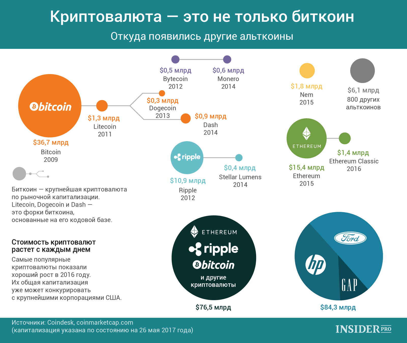 Мир блокчейна и криптовалют глазами космополита - Криптовалюта, Блокчейн, Биткоины, Ico, Криптоденьги, Новая Экономическая Реальность, Эфириум, Мыльные пузыри, Длиннопост