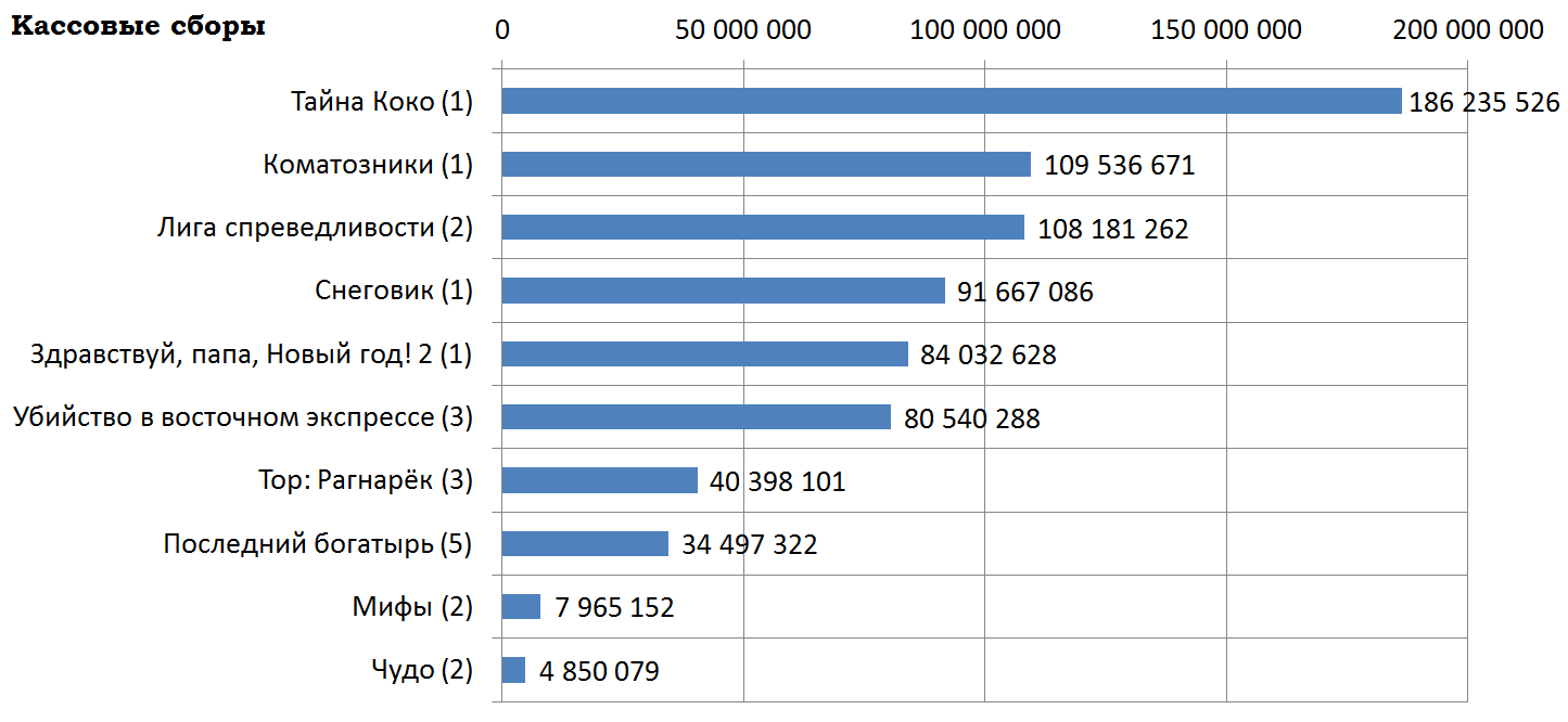 Russian box office receipts and distribution of screenings over the past weekend (November 23 - 26) - Movies, The Mystery of Coco, flatmates, snowman, Hello Dad New Year! 2, Box office fees, Film distribution