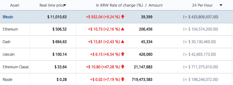 Bitcoin breaks through $11,000 - Economy, , Bitcoins, Bitcoin rate, Dollars, Record, Liferu