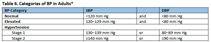 ACC/AHA предложила новую классификацию артериальной гипертензии - Медицина, Артериальное давление, Гипертония