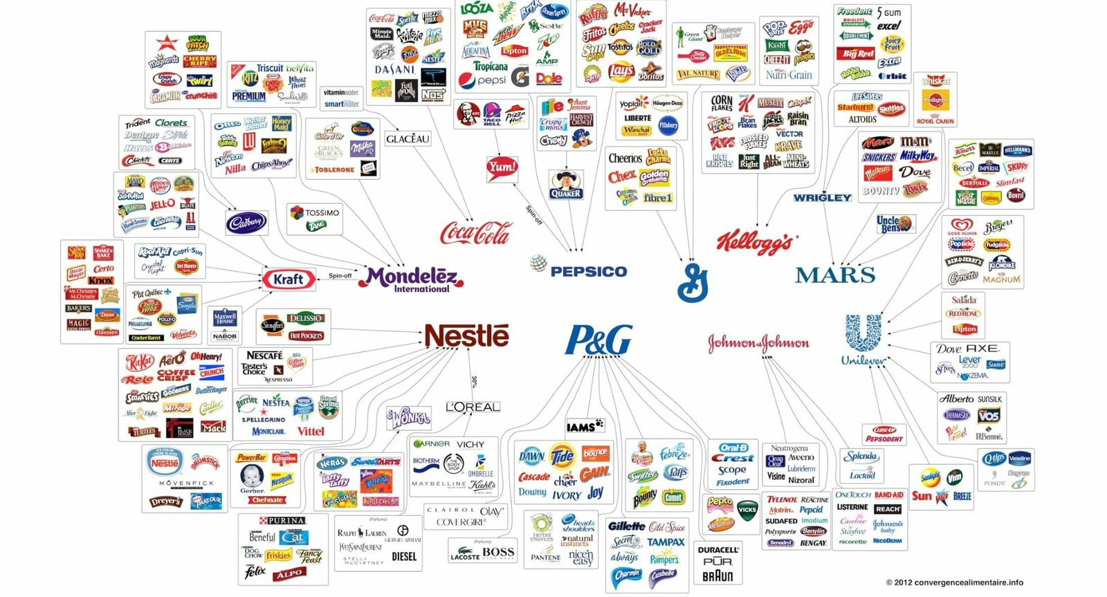 Сотни брендов принадлежат всего лишь десятку мега корпораций... | Пикабу