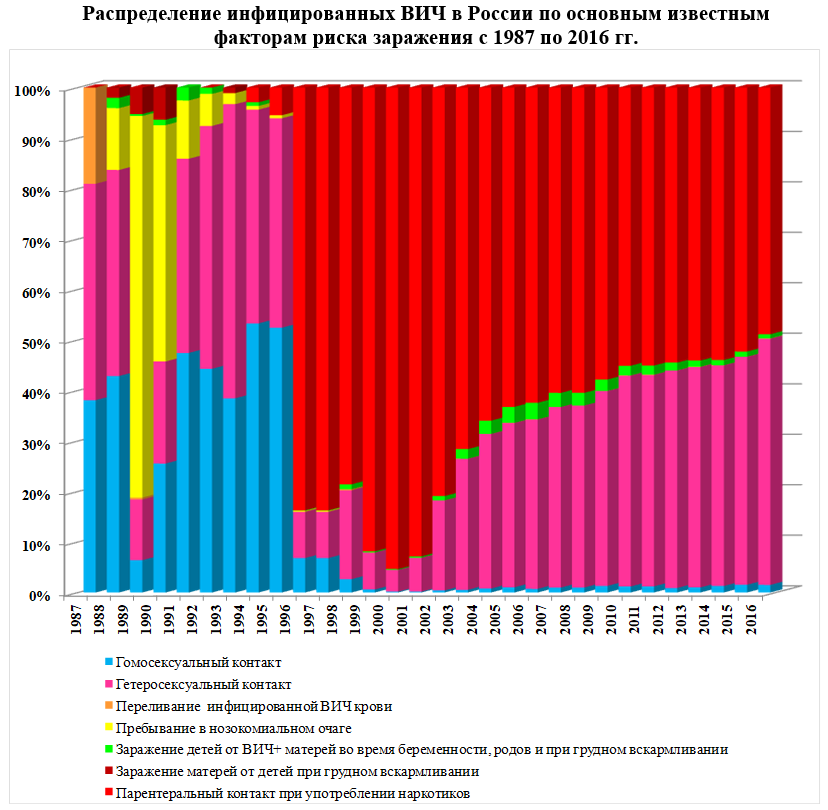 ВИЧ в России. - ВИЧ, Эпидемия, Длиннопост