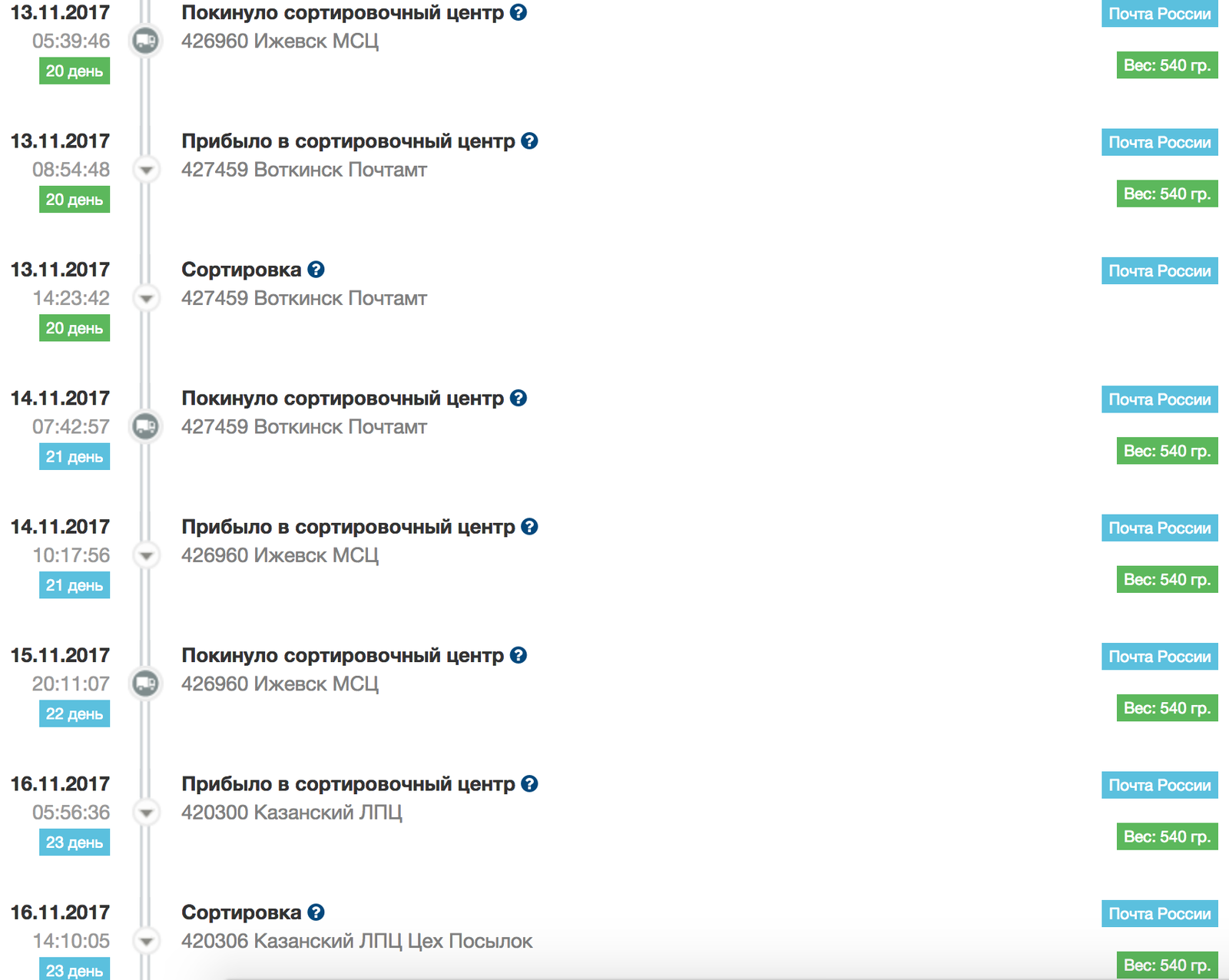 Посылка-путешественница или как работает почта России - Моё, Почта России, Посылка, Длиннопост