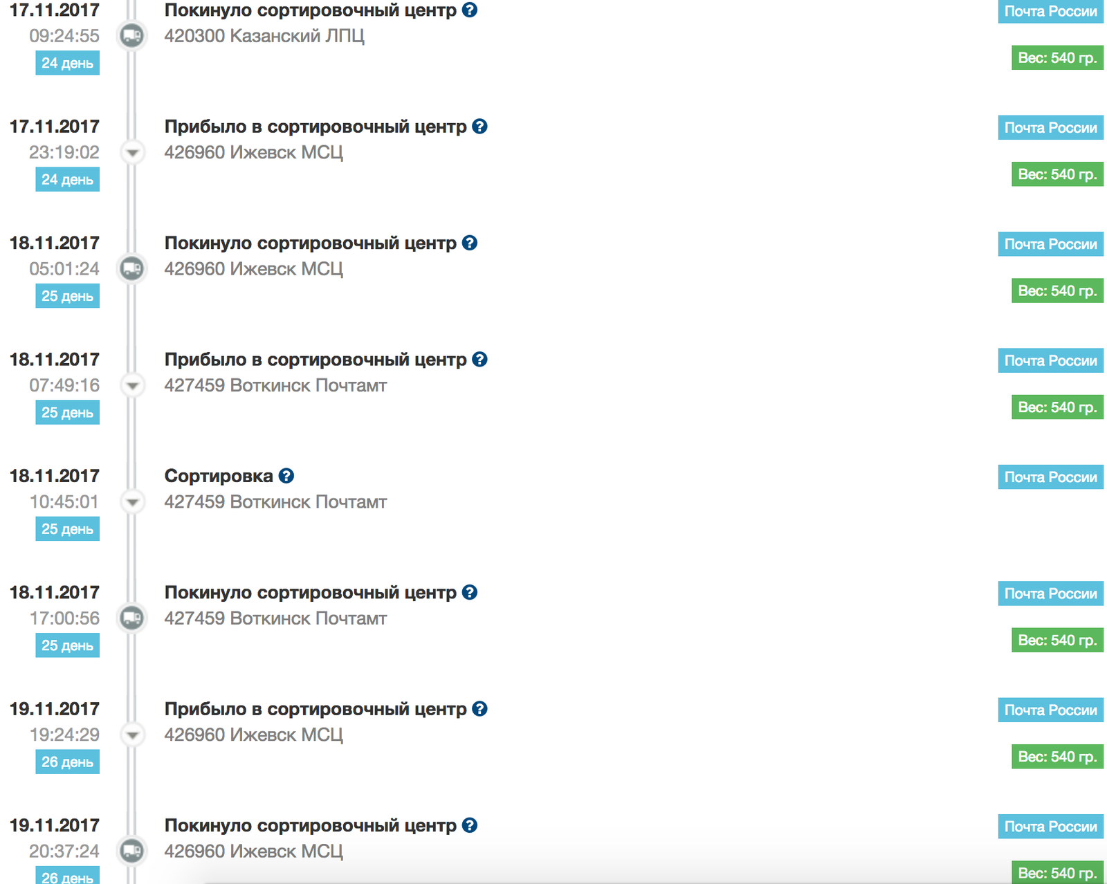 Посылка-путешественница или как работает почта России - Моё, Почта России, Посылка, Длиннопост