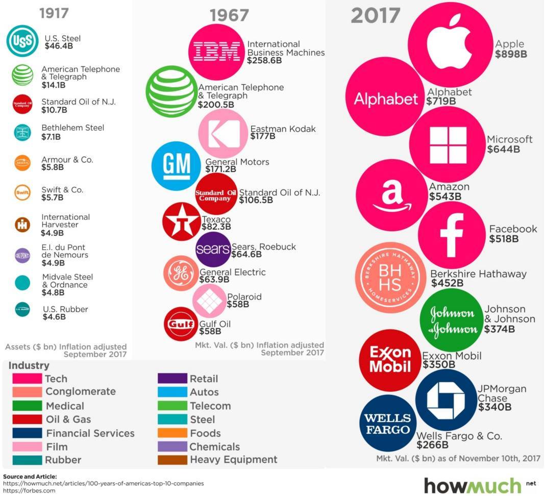 How the list of the most valuable companies has changed over the past 100 years - Apple, Business, Money, Interesting